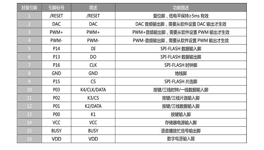 九芯N588D语音模块管脚说明
